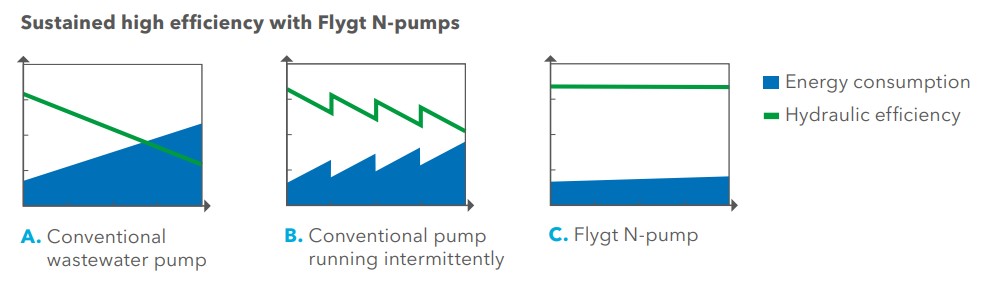 Flygt N 1